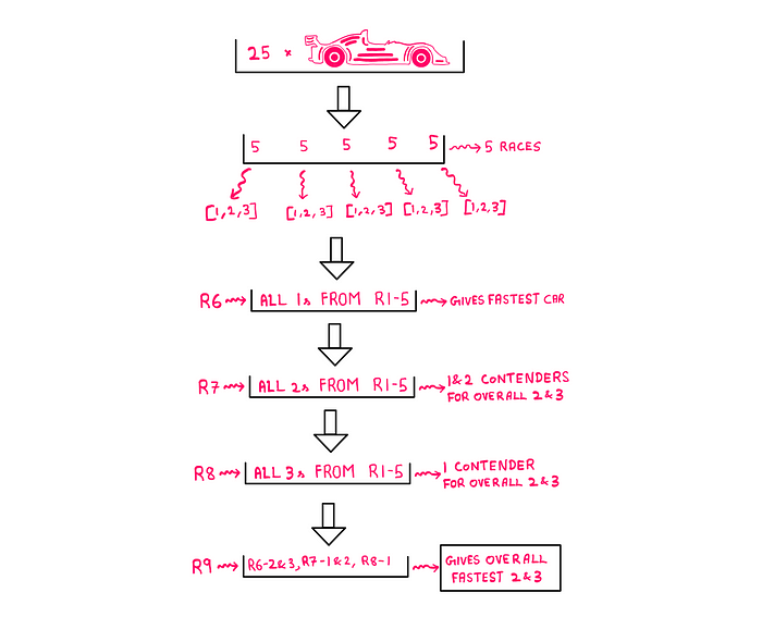 How To Crack The 25-Car Puzzle? — A more refined approach shows that we can figure out the fastest three race cars at the end of 9 races.