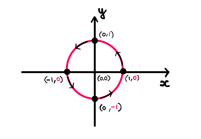 How To Intuitively Understand Sin And Cos? — An illustration showing a point moving along the unit circle. This time, the points of intersection between the circle and the two axes are marked. The points are as follows: (1, 0), (0, 1), (-1, 0), and (0, -1). All the y-coordinates are marked in a special pink colour.