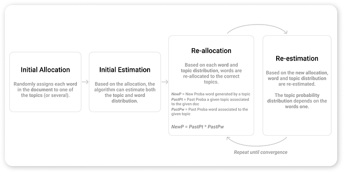 Deduplication Using Topic Modeling Mastering Topic Modeling — Unlocking Insights | by Nicolas Pogeant | Medium
