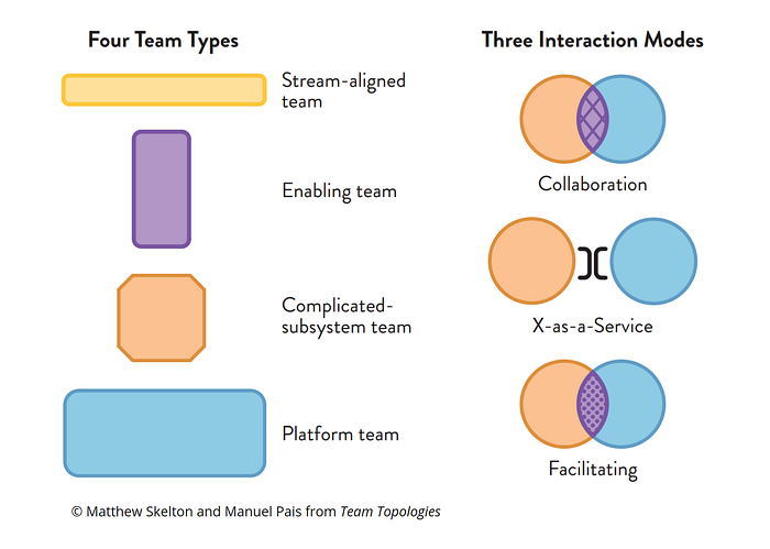 Image of team types and interaction modes.