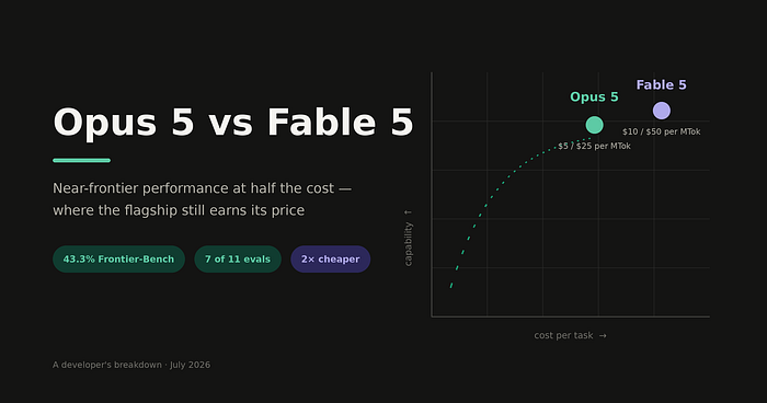 Opus 5 Just Made Fable 5 a Hard Sell for Most Engineering Teams, But Not All of Them