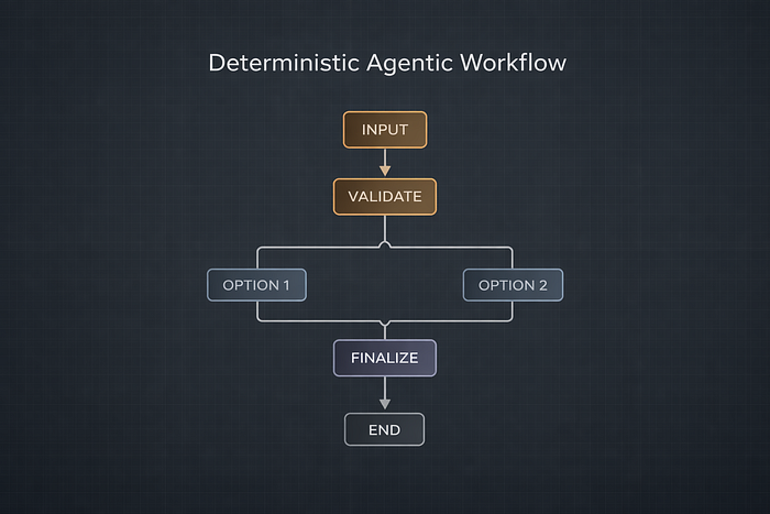 Building an Agentic Workflow in LangGraph (No LLM Required)