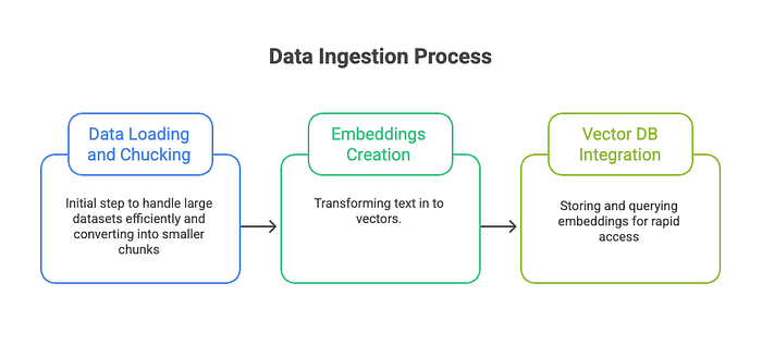 Generative AI — RAG Applications Embedding Libraries