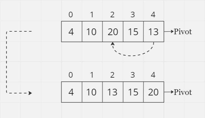 Quick Sort | by Assylkhan Kumar | Mar, 2024 | Medium
