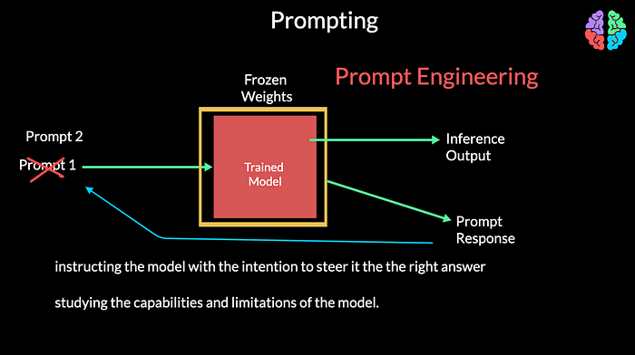Prompting and prompt engineering? — a comprehensive introduction