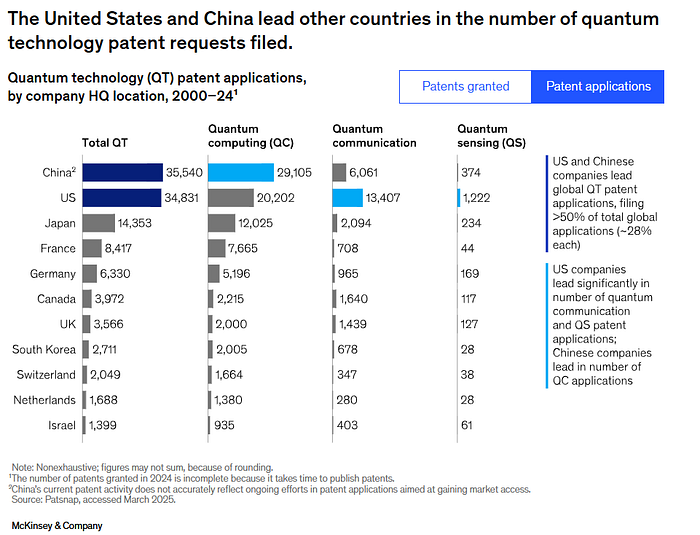 Quantum Computing Stats in 2025