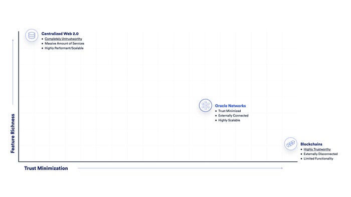 Blok Zincirleri & Oracle’lar: Benzerlikler, Farklılıklar ve Sinerjiler image - 1cc4 Blok Zincirleri & Oracle’lar: Benzerlikler, Farklılıklar ve Sinerjiler image - 1cc4