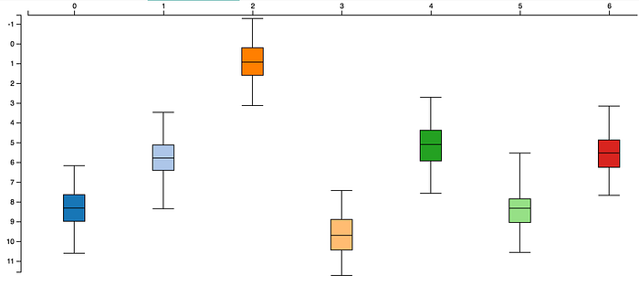 A Simple Box Plot in d3.js v4.0. I recently discovered there was no ...