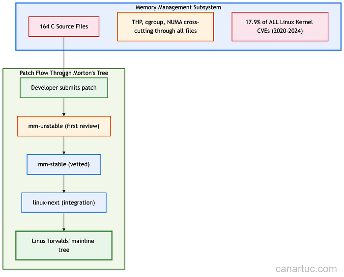 Credit: Author, Linux Memory Management Subsystem Scale