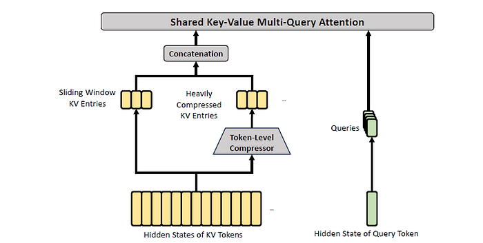 Figure 4 DeepSeek-v4 HCA
