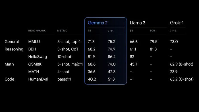 Gemma 2 compared to other LLM