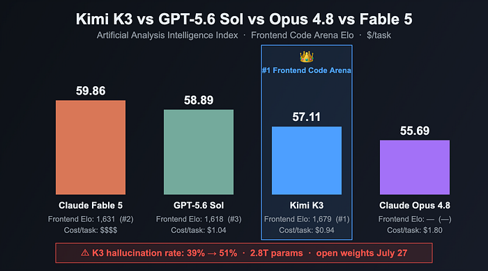 Kimi K3 Tops Frontend Code Benchmarks, Battling High Hallucination Rates