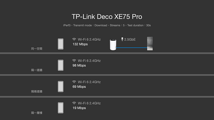 XE75 Pro 新頻段,獨享 6GHz 速度實測超過 12 XE75 Pro 新頻段,獨享 6GHz 速度實測超過 12