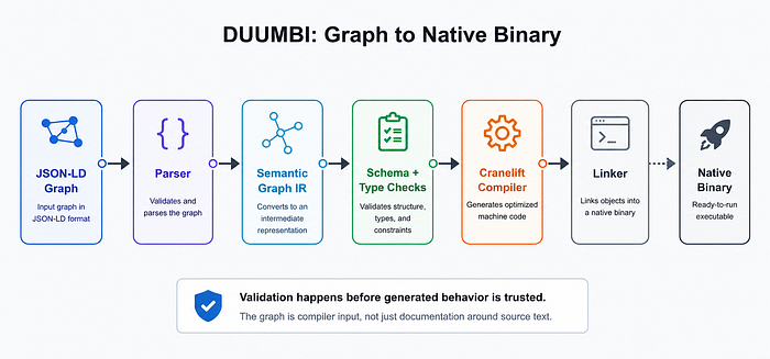 JSON-LD graph input flows through parser, semantic graph, schema validator, Cranelift compiler, linker, runtime, and native binary output.