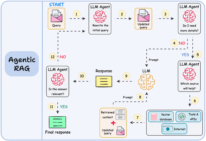 From Simple RAG to Agentic RAG: Unlocking Smarter AI Workflows as an AI Engineer