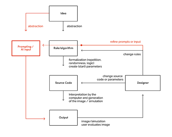 Illustration of the generative design model proposed by Groẞ and amended by me.