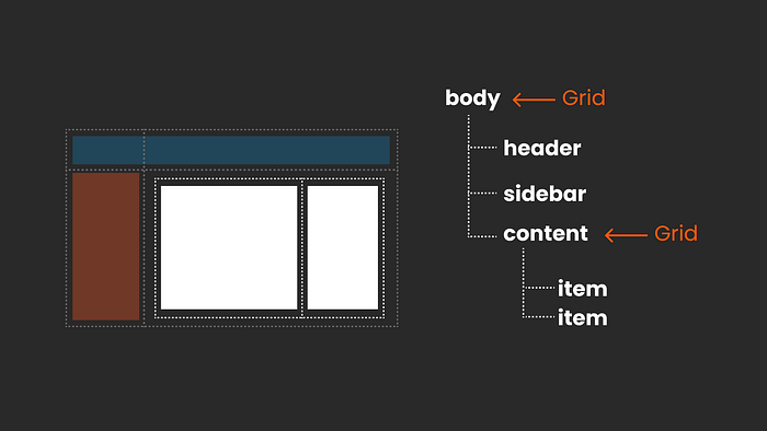 Nested grid