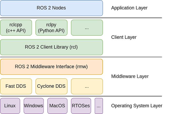 ROS2 layered architecture.