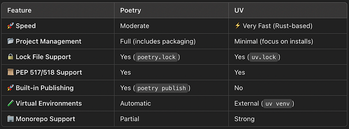Comparison Of Modern Python Package Managers | by Khaled Jallouli ...