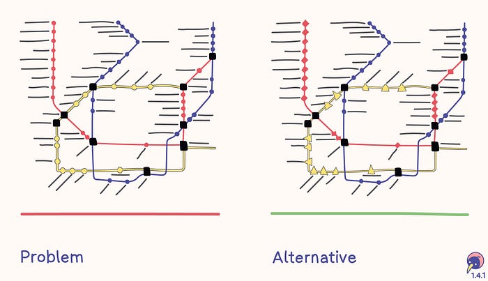 Sketch with problem and alternative. The problem is a map of a subway with each stop marked as a circle. The alternative shows the stops for the purple line as a circle, stops for the red line as squared and stops for the yellow line as triangles.