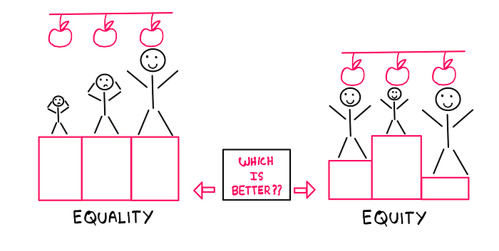 Equality Vs. Equity: How To Be Fair? — An illustration showing three stick figures of different sizes standing on platforms of equal heights on the left. The biggest stick figure is able to reach the apple above. But the other two cannot reach the apples at the same height. This is an example of equality. On the right, the same stick figures are placed on platforms of different sizes such that they are all able to reach their respective apples. This is an example of equity.