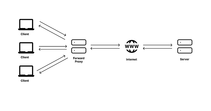 forward proxy