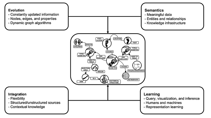 The four pillars of knowledge graphs