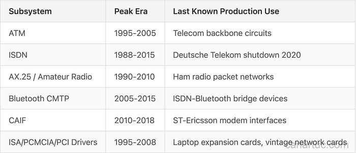 Credit: Author, Timeline of Removed Subsystems and Their Peak Relevance