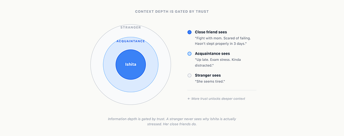 Trust-gated context model