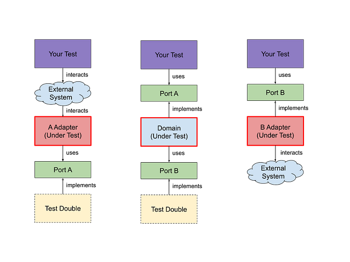 Strategy for testing each component in Ports-and-Adapters pattern
