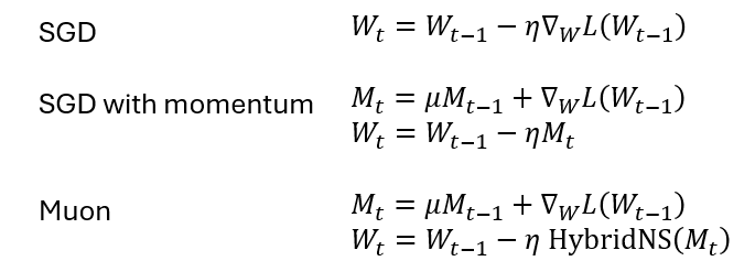 Equations for SGD and Muon