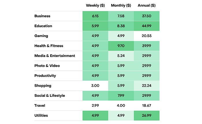 How to increase paywall conversion, fast