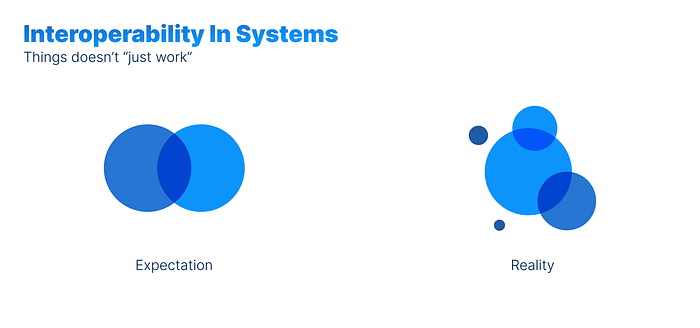 Illustration with title “Interoperability in systems” showing exception is that things will just work but in reality there are disconnected pieces.