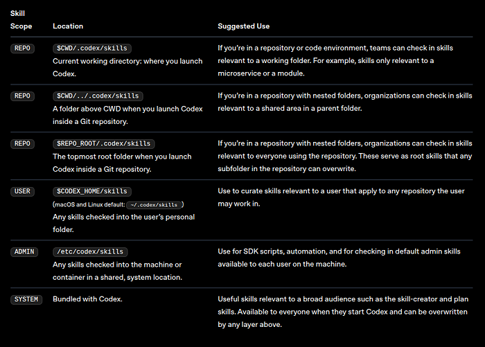Where Skills Live (Skill Scopes)