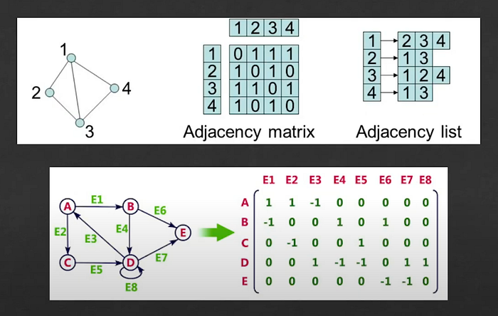 Graph Data Structure Implementation in JavaScript | by Elson Correia ...