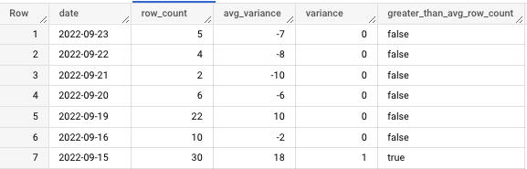 Google BigQuery SQL table output.