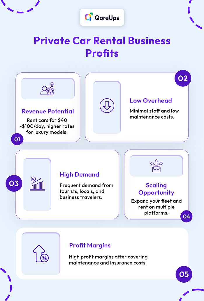 This image describes the profits of starting a private car rental business