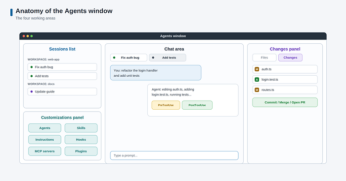 Agents window layout: sessions list, customizations panel, chat area, and changes panel side by side.