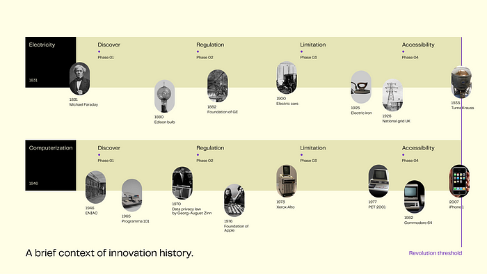 Different phases of innovation: Discover, Regulation, Limitation and Accessibility. The graphic shows two innovation phases: Electricity and Computerization