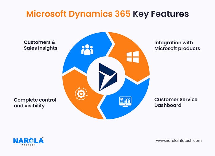 Microsoft Dynamic 365 Key Features — Enterprise Software Examples