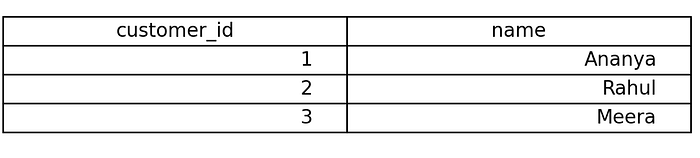 20 Must Visit SQL Questions For Interviews