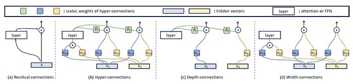 Figure 2 of Hyper Connections paper