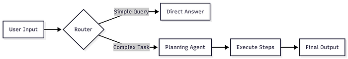 Building Smart AI Agents: A Practical Guide to LangGraph Design Patterns
