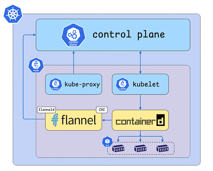 Worker Node