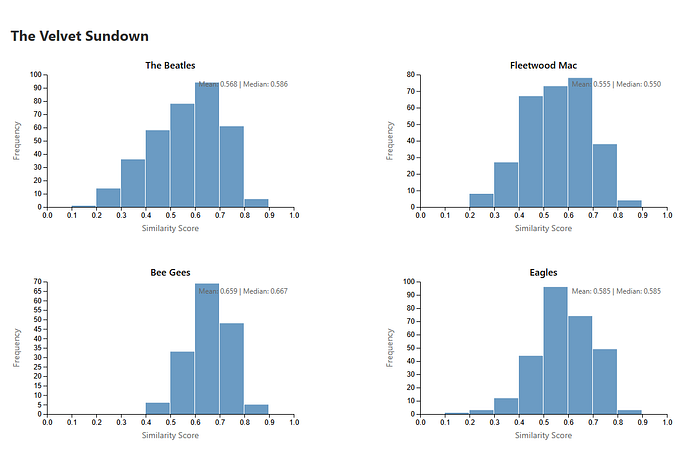 a similarity score histogram for the velvet sundown. it shows they sound extremely similar to the beatles, fleetwood mac, bee gees, and the eagles