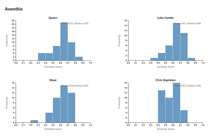 a similarity score histogram for Aventhis. it shows they sound extremely similar to luke combs, chris stapleton, and queen
