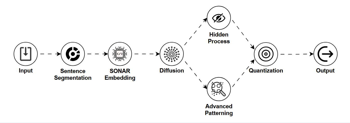 A block diagram showing input processing → Sentence segmentation → SONAR embedding → diffusion → advanced patterning → hidden process → quantization → output