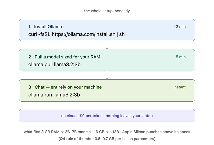 You Can Run a Real AI LLM Model on Your Laptop Tonight — Here’s The 10-Minute Version You Can Run a Real AI LLM Model on Your Laptop Tonight — Here’s The 10-Minute Version