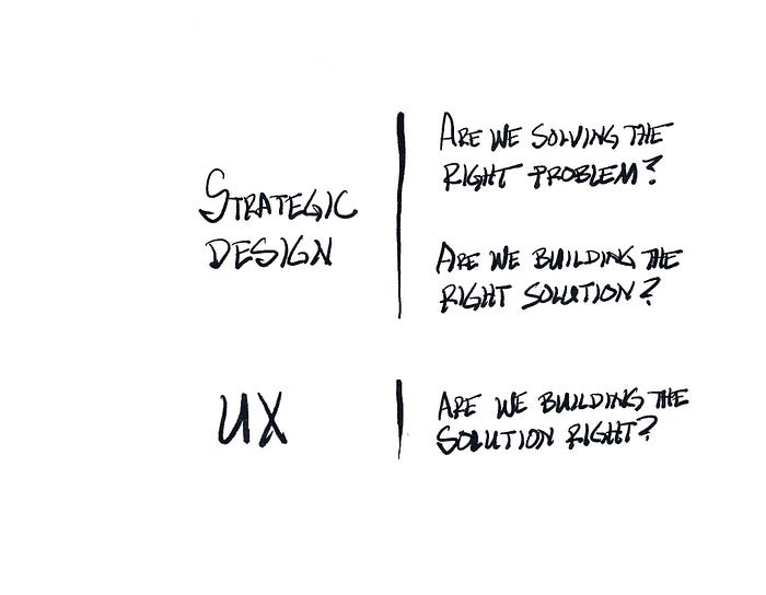 A graphic that compares the operational areas of Strategic Design and UX. Strategic Design, operating upstream of UX, asks “Are we solving the right problem?” and “Are we building the right solution?” UX asks “Are we building the solution right?”