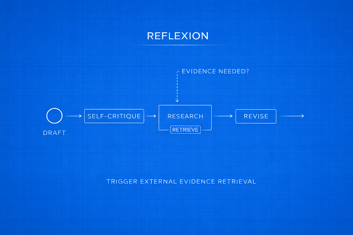 Agent Control Patterns — Part 3: Reflexion — When Review Triggers Research
